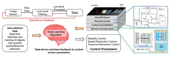 Sensor Systems with Integrated Deep Learning