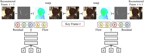 Machine Learning for Image/Video Processing