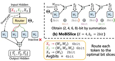 [C107] MoBiQuant: Mixture-of-Bits Quantization for Token-Adaptive Any-Precision LLM