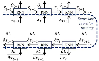 [C10] On-Chip Training of Recurrent Neural Networks with Limited Numerical Precision