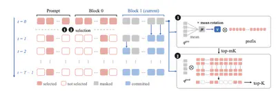 [C110] SPIRA: Sparse Pre-RoPE Informed Routing Attention for Diffusion Language Models