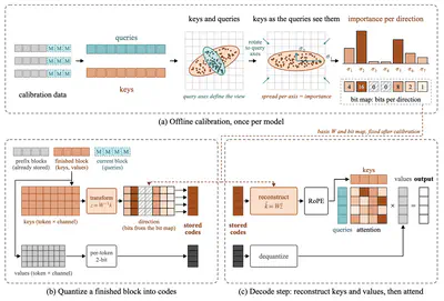 [C111] QWaF: Ultra-Low-Bit KV-Cache Quantization for Block-Diffusion Language Models