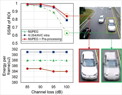 [C1] Adaptive Wireless Video Sensor Node Using Content-Aware Pre-Processing for Moving Target Identification