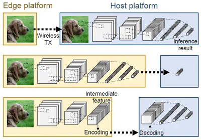 [C22] Edge-Host Partitioning of Deep Neural Networks with Feature Space Encoding for Resource-Constrained Internet-of-Things Platforms