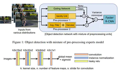 [C23] Mixture of Pre-processing Experts Model for Noise Robust Deep Learning on Resource Constrained Platforms