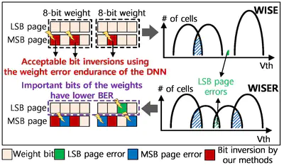 [C26] WISER: Deep Neural Network Weight-bit Inversion for State Error Reduction in MLC NAND Flash