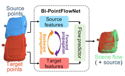 [C36] Bi-PointFlowNet: Bidirectional Learning for Point Cloud Based Scene Flow Estimation