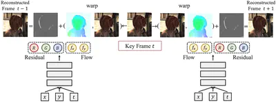 [C37] Neural Residual Flow Fields for Efficient Video Representations