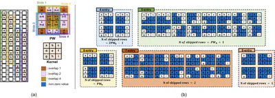 [C45] PAIRS: Pruning-AIded Row-Skipping for Convolutional Weight Mapping in Processing-In-Memory Architectures