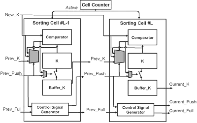 [C46] An Energy Efficient Sorting Architecture with Cell-Gating for Top-K Sorting on FPGA