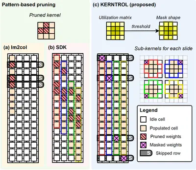[C47] Kernel Shape Control for Row-Efficient Convolution on Processing-In-Memory Arrays