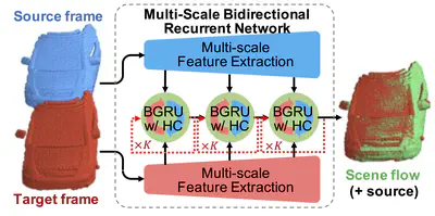 [C49] Multi-Scale Bidirectional Recurrent Network with Hybrid Correlation for Point Cloud Based Scene Flow Estimation