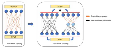 [C53]Facto-CNN: Memory-Efficient CNN Training with Low-rank Tensor Factorization and Lossy Tensor Compression