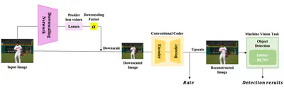 [C57] Adaptive Image Downscaling for Rate-Accuracy-Latency Optimization of Task-Target Image Compression