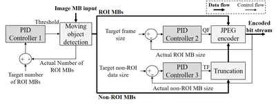 [C5] An Energy-Efficient Wireless Video Sensor Node with a Region-of-Interest Based Multi-Parameter Rate Controller for Moving Object Surveillance