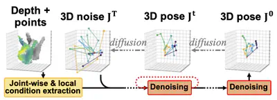 [C61] HandDiff: 3D Hand Pose Estimation with Diffusion on Image-Point Cloud