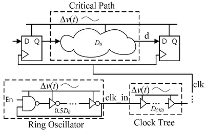 [C8] Clock Data Compensation Aware Clock Tree Synthesis in Digital Circuits with Adaptive Clock Generation