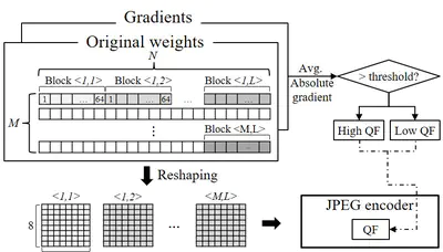 [C9] Adaptive Weight Compression for Memory-Efficient Neural Networks