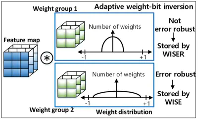[J15] Adaptive Weight-bit Inversion for State Error Reduction for Robust and Efficient Deep Neural Network Inference Using MLC NAND Flash