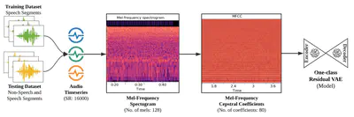 [J16] ORVAE: One-Class Residual Variational Autoencoder for Voice Activity Detection in Noisy Environment