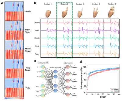 [J26] Highly Reliable 3D Channel Memory and Its Application in a Neuromorphic Sensory System for Finger Motion Tracking