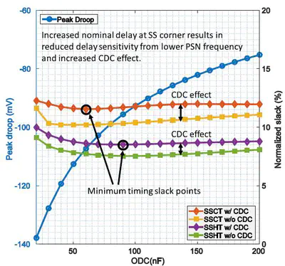 [J2] Clock Data Compensation Aware Digital Circuits Design for Voltage Margin Reduction
