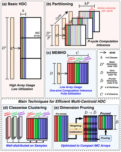 [J39] Multi-Centroid Hyperdimensional Computing for Compact IMC Arrays via Dimension Pruning