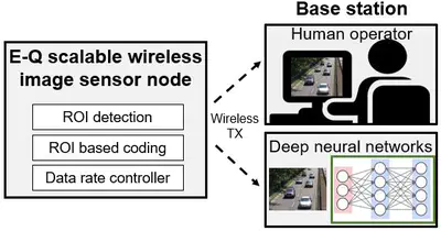 [J5] An Energy-Quality Scalable Wireless Image Sensor Node for Object-Based Video Surveillance